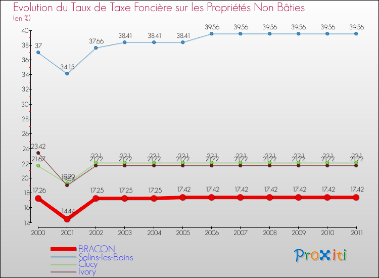 Evolution du taux de la taxe foncière sur les immeubles et terrains non batis pour BRACON et les communes proches Comparaison des taux de la taxe foncière sur les immeubles et terrains non batis pour BRACON et les communes voisines