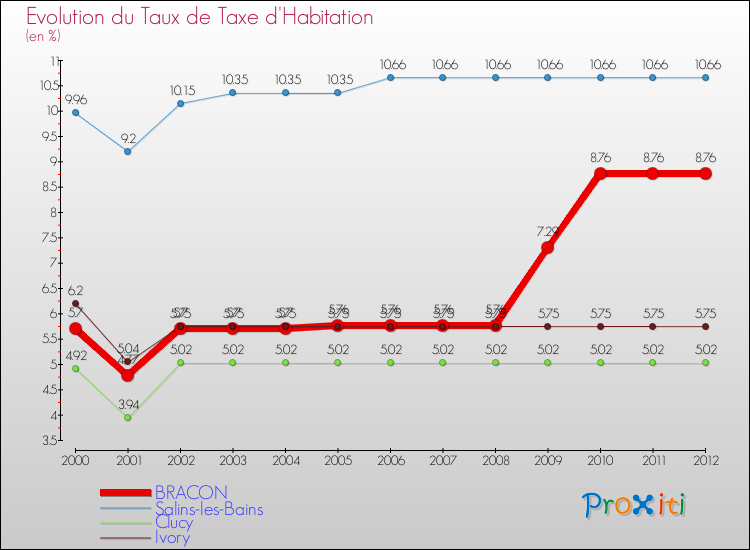 Evolution du taux de la taxe d'habitation pour BRACON et les communes proches Comparaison des taux de la taxe d'habitation pour BRACON et les communes voisines