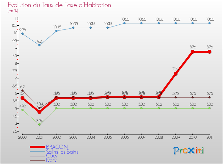 Evolution du taux de la taxe d'habitation pour BRACON et les communes proches Comparaison des taux de la taxe d'habitation pour BRACON et les communes voisines
