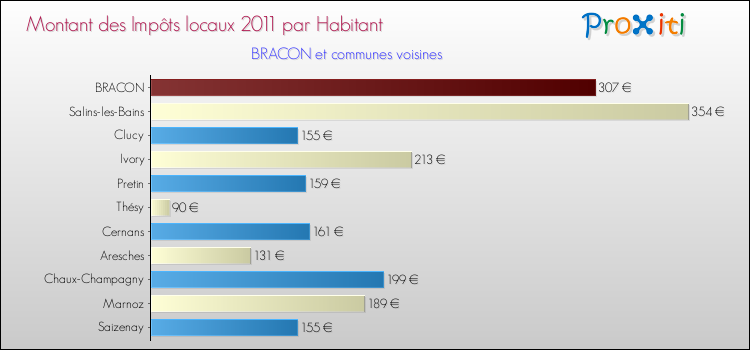 Montant des impôts locaux par Habitant pour BRACON et les communes proches Comparaison des impôts locaux par habitant pour BRACON et les communes voisines