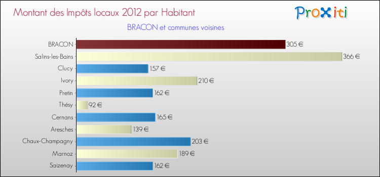 Montant des impôts locaux par Habitant pour BRACON et les communes proches Comparaison des impôts locaux par habitant pour BRACON et les communes voisines