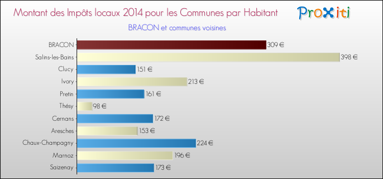 Montant des impôts locaux par Habitant pour BRACON et les communes proches en 2014 Comparaison des impôts locaux par habitant pour BRACON et les communes voisines en 2014