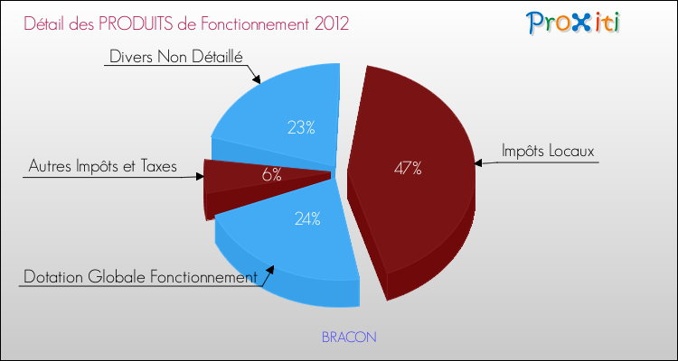 Décomposition du Budget de Fonctionnement 2012 de la commune de BRACON Budget de Fonctionnement 2012 pour la commune de BRACON