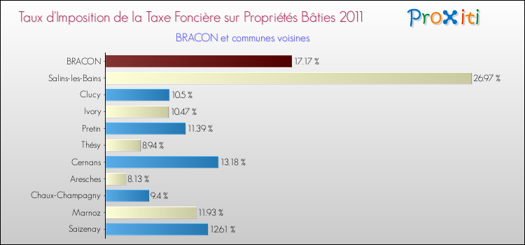 Taux d'imposition de la taxe foncière sur le bati 2011 pour BRACON et les communes proches Comparaison des taux d'imposition de la taxe foncière sur le bati 2011 pour BRACON et les communes voisines