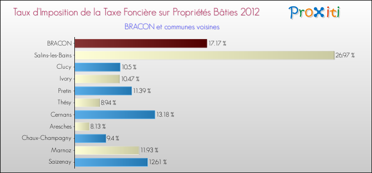 Taux d'imposition de la taxe foncière sur le bati 2012 pour BRACON et les communes proches Comparaison des taux d'imposition de la taxe foncière sur le bati 2012 pour BRACON et les communes voisines