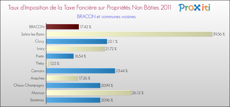 Taux d'imposition de la taxe foncière sur les immeubles et terrains non batis 2011 pour BRACON et les communes proches Comparaison des taux d'imposition de la taxe foncière sur les immeubles et terrains non batis 2011 pour BRACON et les communes voisines