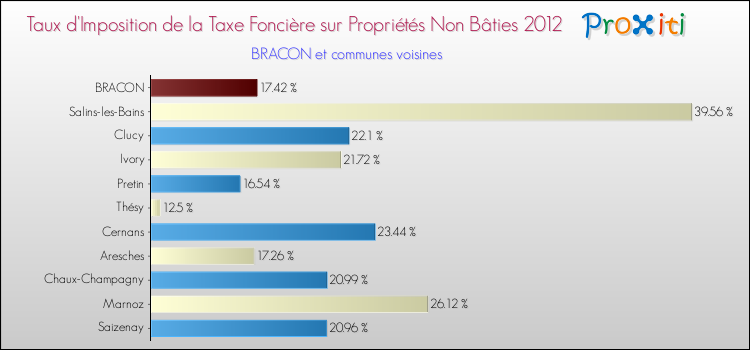 Taux d'imposition de la taxe foncière sur les immeubles et terrains non batis 2012 pour BRACON et les communes proches Comparaison des taux d'imposition de la taxe foncière sur les immeubles et terrains non batis 2012 pour BRACON et les communes voisines