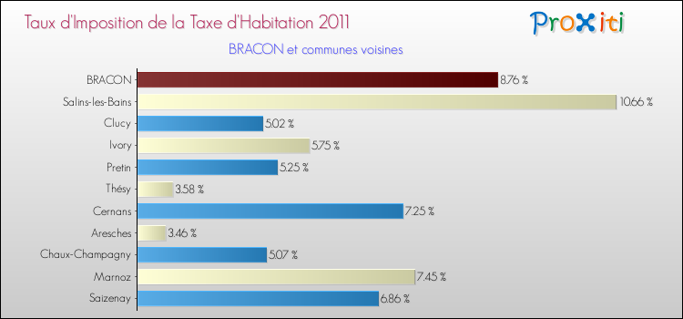 Taux d'imposition de la taxe d'habitation 2011 pour BRACON et les communes proches Comparaison des taux d'imposition de la taxe d'habitation 2011 pour BRACON et les communes voisines