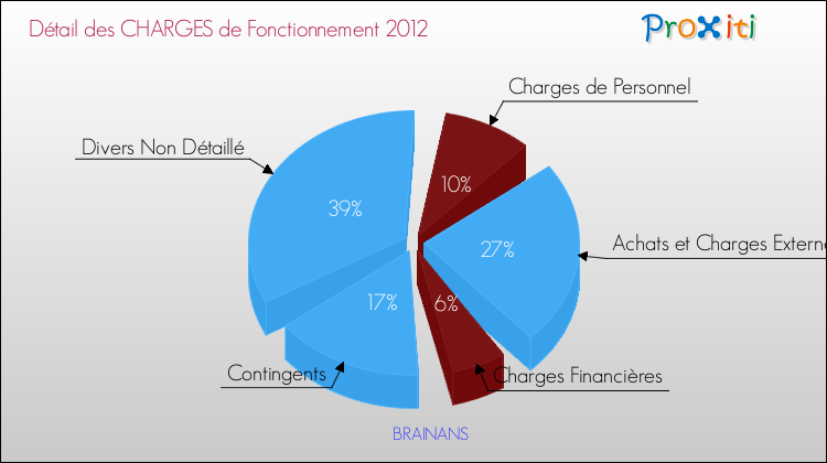 Décomposition des Charges de Fonctionnement 2012 de la commune de BRAINANS Charges de Fonctionnement 2012 pour la commune de BRAINANS