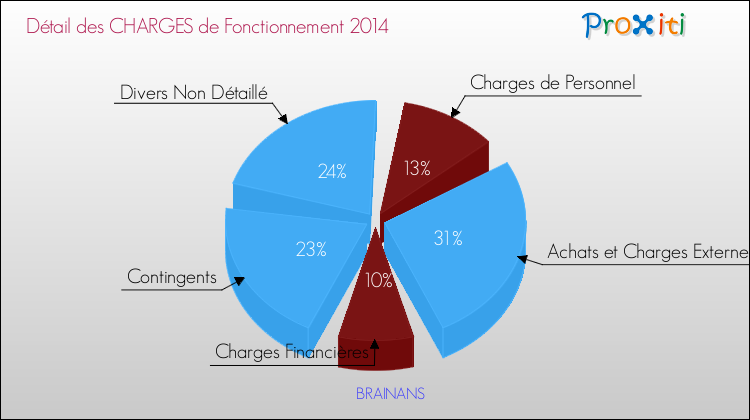 Décomposition des Charges de Fonctionnement 2014 de la commune de BRAINANS Charges de Fonctionnement 2014 pour la commune de BRAINANS