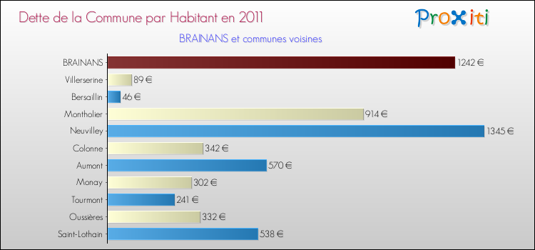 Dette par habitant de la commune en 2011 pour BRAINANS et les communes proches Comparaison de la dette par habitant de la commune en 2011 pour BRAINANS et les communes voisines