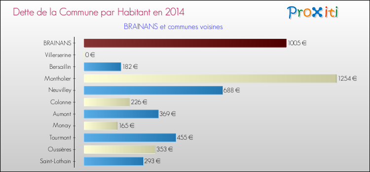 Dette par habitant de la commune en 2014 pour BRAINANS et les communes proches Comparaison de la dette par habitant de la commune en 2014 pour BRAINANS et les communes voisines