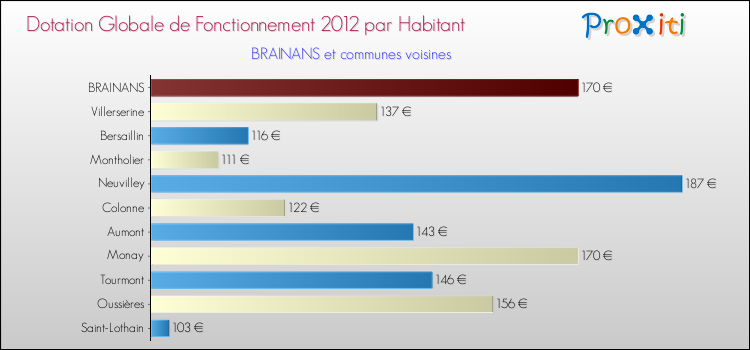 Montant des dotations globales de fonctionnement DGF par Habitant pour BRAINANS et les communes proches Comparaison des des dotations globales de fonctionnement DGF par habitant pour BRAINANS et les communes voisines