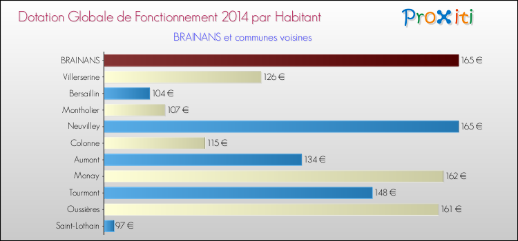 Montant des dotations globales de fonctionnement DGF par Habitant pour BRAINANS et les communes proches en 2014. Comparaison des des dotations globales de fonctionnement DGF par habitant pour BRAINANS et les communes voisines en 2014.