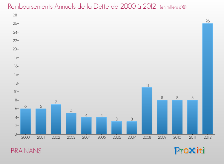 Evolution de l'annuité de la dette pour la commune de BRAINANS de 2000 à 2012 Annuités de la dette pour BRAINANS de 2000 à 2012