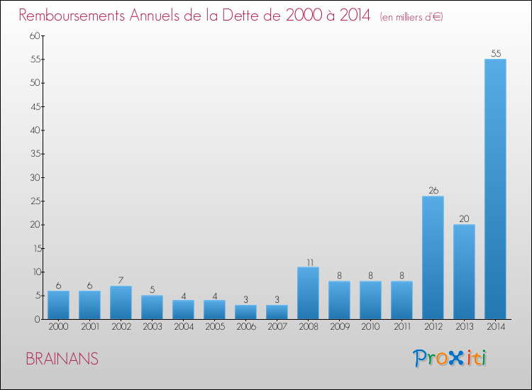 Evolution de l'annuité de la dette pour la commune de BRAINANS de 2000 à 2014 Annuités de la dette pour BRAINANS de 2000 à 2014