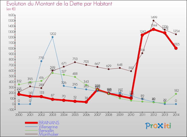 Evolution de la dette par habitant pour la commune de BRAINANS et les communes proches de 2000 à 2014 Comparaison de la dette par habitant pour BRAINANS et les communes voisines de 2000 à 2014