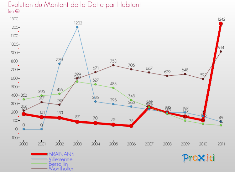 Evolution de la dette par habitant pour la commune de BRAINANS et les communes proches Comparaison de la dette par habitant pour BRAINANS et les communes voisines