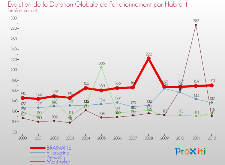 Evolution et montant de la dotation globale de fonctionnement par Habitant pour BRAINANS et les communes proches Comparaison des dotations globales de fonctionnement par habitant pour BRAINANS et les communes voisines
