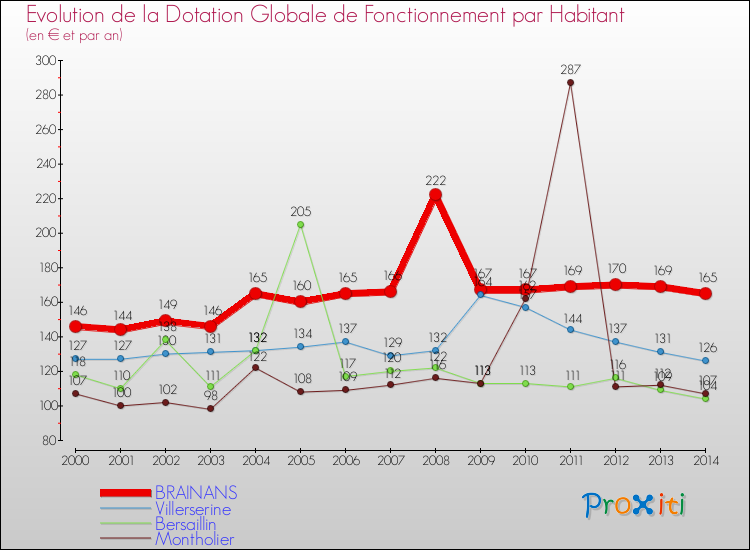 Evolution et montant de la dotation globale de fonctionnement par Habitant pour BRAINANS et les communes proches de 2000 à 2014. Comparaison des dotations globales de fonctionnement par habitant pour BRAINANS et les communes voisines de 2000 à 2014.