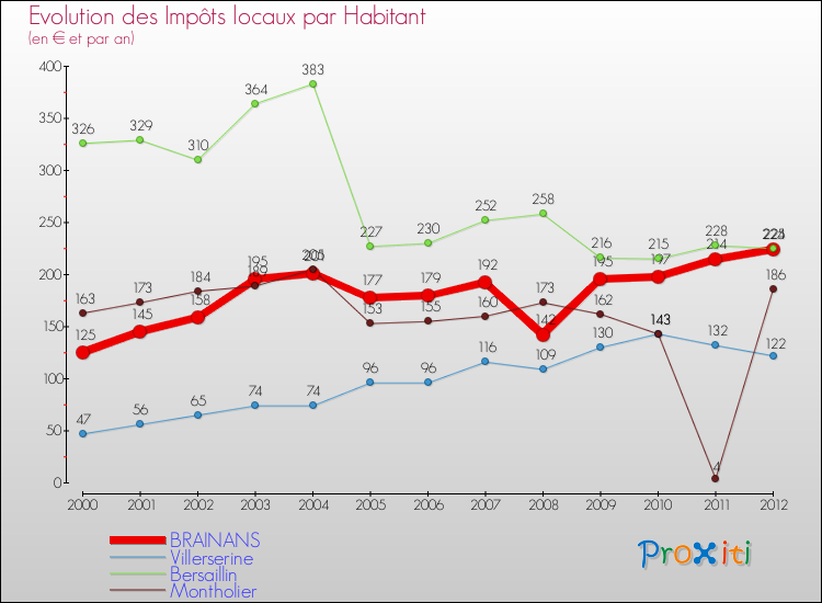 Evolution et montant des impôts locaux par Habitant pour BRAINANS et les communes proches Comparaison des impôts locaux par habitant pour BRAINANS et les communes voisines