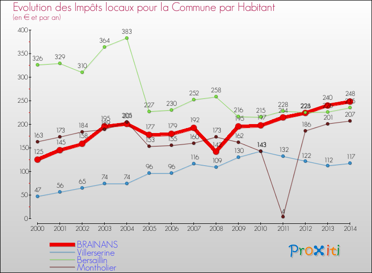 Evolution et montant des impôts locaux par Habitant pour BRAINANS et les communes proches de 2000 à 2014 Comparaison des impôts locaux par habitant pour BRAINANS et les communes voisines de 2000 à 2014