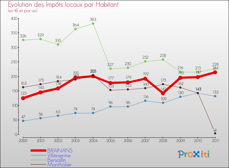 Evolution et montant des impôts locaux par Habitant pour BRAINANS et les communes proches Comparaison des impôts locaux par habitant pour BRAINANS et les communes voisines