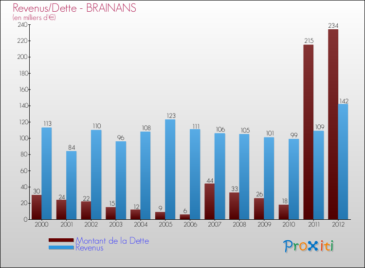 Evolution comparée de la dette et des revenus pour la commune de BRAINANS de 2000 à 2012 Comparaison de la dette et des revenus pour BRAINANS de 2000 à 2012