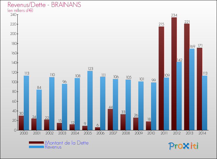 Evolution comparée de la dette et des revenus pour la commune de BRAINANS de 2000 à 2014 Comparaison de la dette et des revenus pour BRAINANS de 2000 à 2014