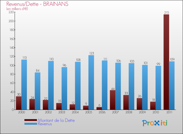 Evolution comparée de la dette et des revenus pour la commune de BRAINANS de 2000 à 2011 Comparaison de la dette et des revenus pour BRAINANS de 2000 à 2011