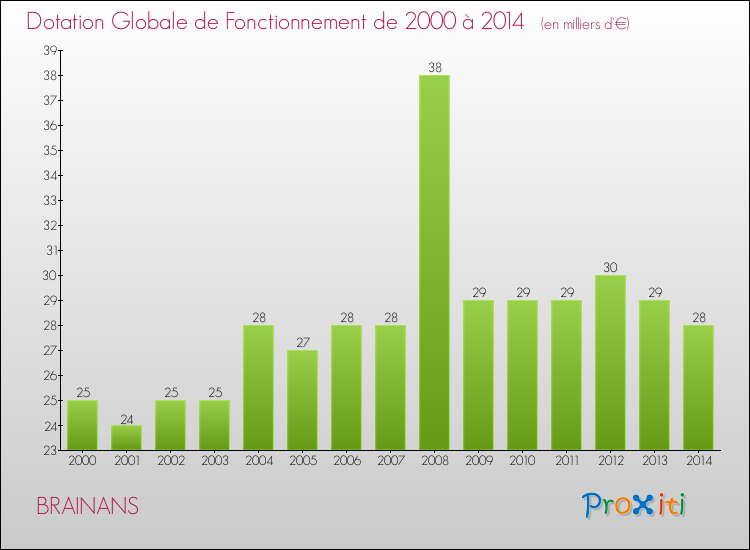 Evolution du montant de la Dotation Globale de Fonctionnement pour la commune de BRAINANS de 2000 à 2014 Evolution du montant de la Dotation Globale de Fonctionnement pour BRAINANS de 2000 à 2014