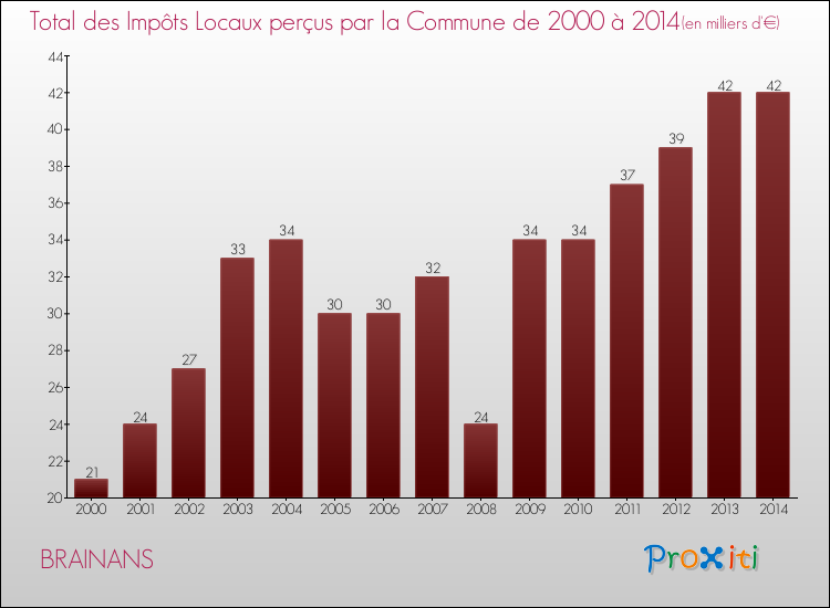 Evolution des Impôts Locaux pour la commune de BRAINANS de 2000 à 2014 Evolution des Impôts Locaux pour BRAINANS de 2000 à 2014