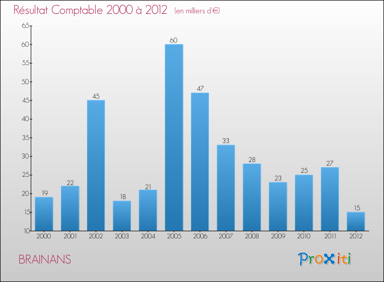 Evolution du résultat comptable pour la commune de BRAINANS de 2000 à 2012 Evolution du résultat comptable pour BRAINANS de 2000 à 2012