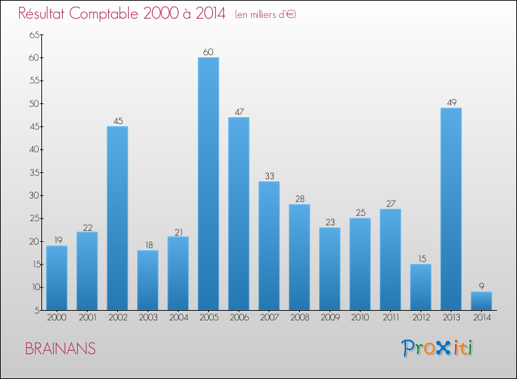 Evolution du résultat comptable pour la commune de BRAINANS de 2000 à 2014 Evolution du résultat comptable pour BRAINANS de 2000 à 2014