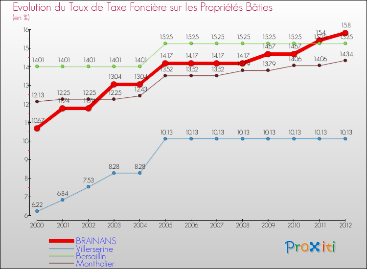 Evolution du taux de la taxe foncière sur le bati pour BRAINANS et les communes proches de 2000 à 2012 Comparaison des taux de taxe foncière sur le bati pour BRAINANS et les communes voisines de 2000 à 2012