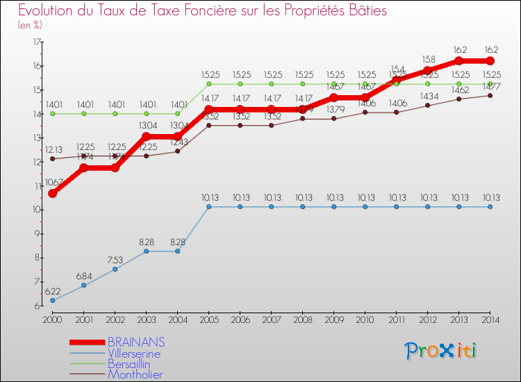 Evolution du taux de la taxe foncière sur le bati pour BRAINANS et les communes proches de 2000 à 2014 Comparaison des taux de taxe foncière sur le bati pour BRAINANS et les communes voisines de 2000 à 2014