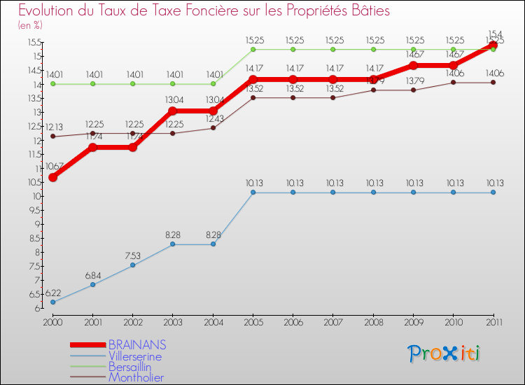 Evolution du taux de la taxe foncière sur le bati pour BRAINANS et les communes proches Comparaison des taux de taxe foncière sur le bati pour BRAINANS et les communes voisines
