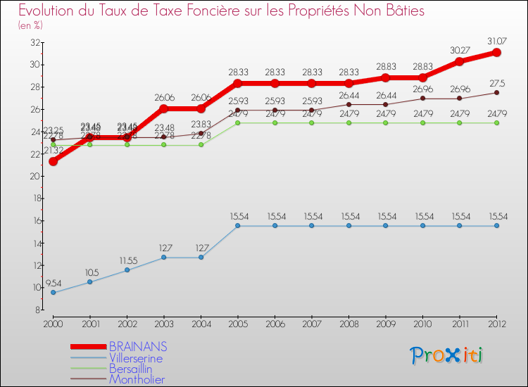 Evolution du taux de la taxe foncière sur les immeubles et terrains non batis pour BRAINANS et les communes proches de 2000 à 2012 Comparaison des taux de la taxe foncière sur les immeubles et terrains non batis pour BRAINANS et les communes voisines de 2000 à 2012
