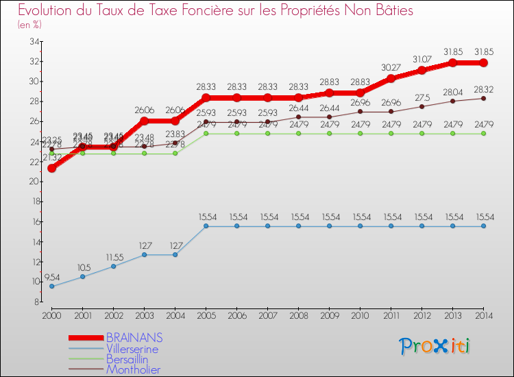 Evolution du taux de la taxe foncière sur les immeubles et terrains non batis pour BRAINANS et les communes proches de 2000 à 2014 Comparaison des taux de la taxe foncière sur les immeubles et terrains non batis pour BRAINANS et les communes voisines de 2000 à 2014