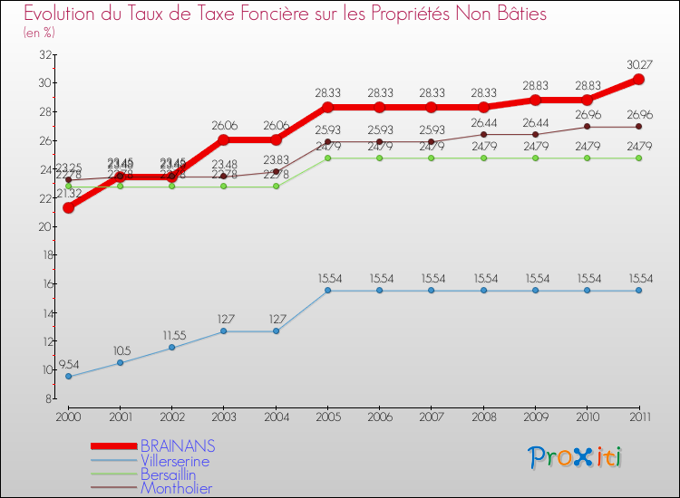 Evolution du taux de la taxe foncière sur les immeubles et terrains non batis pour BRAINANS et les communes proches Comparaison des taux de la taxe foncière sur les immeubles et terrains non batis pour BRAINANS et les communes voisines