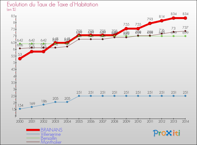 Evolution du taux de la taxe d'habitation pour BRAINANS et les communes proches de 2000 à 2014 Comparaison des taux de la taxe d'habitation pour BRAINANS et les communes voisines de 2000 à 2014