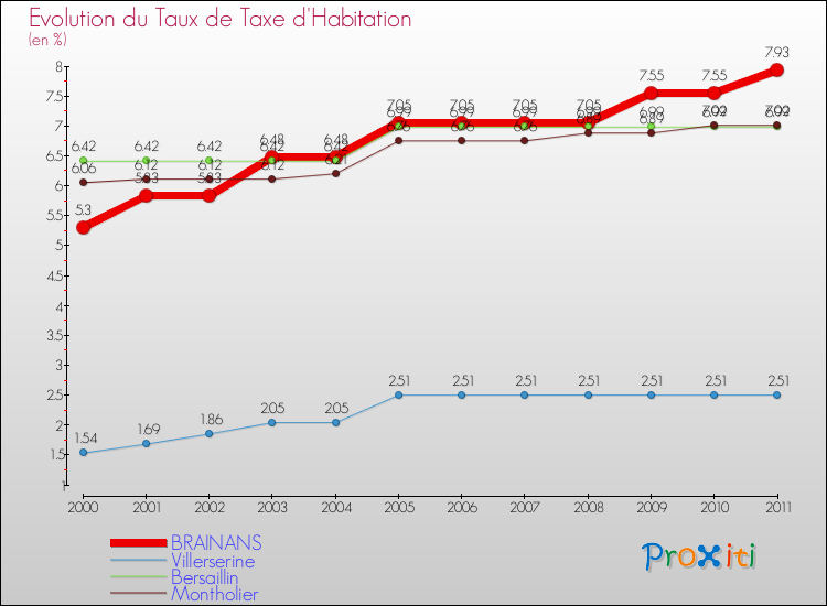 Evolution du taux de la taxe d'habitation pour BRAINANS et les communes proches Comparaison des taux de la taxe d'habitation pour BRAINANS et les communes voisines