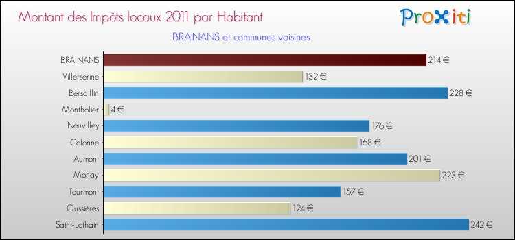 Montant des impôts locaux par Habitant pour BRAINANS et les communes proches Comparaison des impôts locaux par habitant pour BRAINANS et les communes voisines
