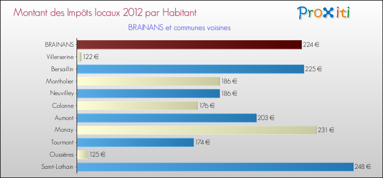 Montant des impôts locaux par Habitant pour BRAINANS et les communes proches Comparaison des impôts locaux par habitant pour BRAINANS et les communes voisines