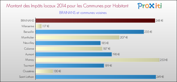 Montant des impôts locaux par Habitant pour BRAINANS et les communes proches en 2014 Comparaison des impôts locaux par habitant pour BRAINANS et les communes voisines en 2014