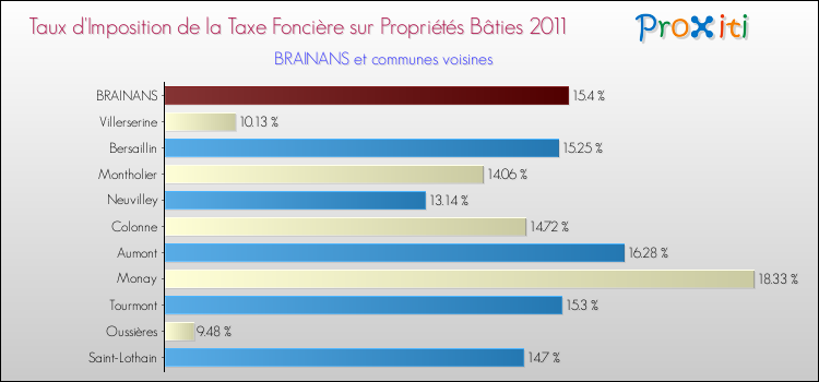 Taux d'imposition de la taxe foncière sur le bati 2011 pour BRAINANS et les communes proches Comparaison des taux d'imposition de la taxe foncière sur le bati 2011 pour BRAINANS et les communes voisines