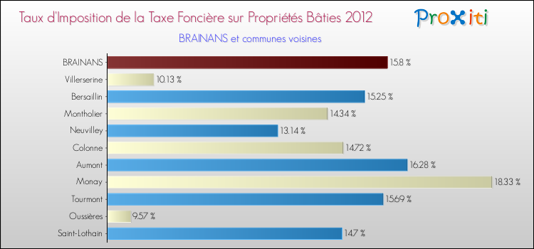 Taux d'imposition de la taxe foncière sur le bati 2012 pour BRAINANS et les communes proches Comparaison des taux d'imposition de la taxe foncière sur le bati 2012 pour BRAINANS et les communes voisines