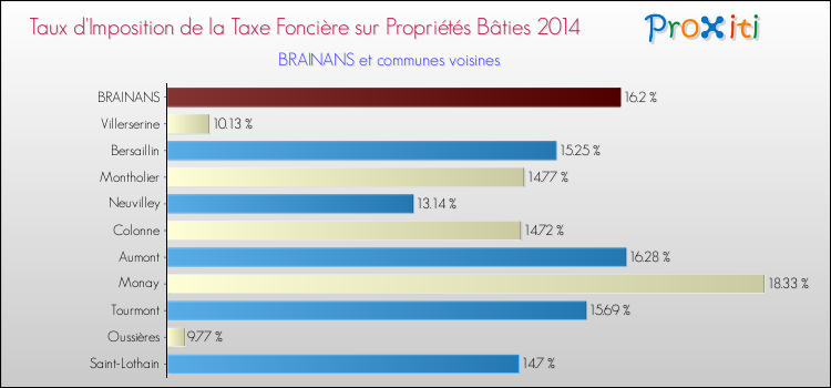 Taux d'imposition de la taxe foncière sur le bati 2014 pour BRAINANS et les communes proches Comparaison des taux d'imposition de la taxe foncière sur le bati 2014 pour BRAINANS et les communes voisines
