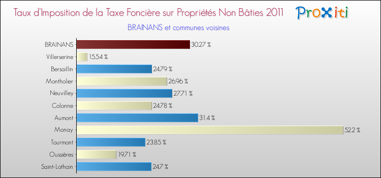 Taux d'imposition de la taxe foncière sur les immeubles et terrains non batis 2011 pour BRAINANS et les communes proches Comparaison des taux d'imposition de la taxe foncière sur les immeubles et terrains non batis 2011 pour BRAINANS et les communes voisines