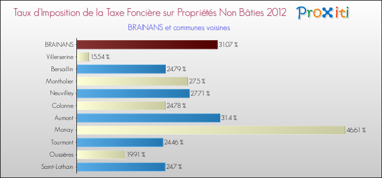 Taux d'imposition de la taxe foncière sur les immeubles et terrains non batis 2012 pour BRAINANS et les communes proches Comparaison des taux d'imposition de la taxe foncière sur les immeubles et terrains non batis 2012 pour BRAINANS et les communes voisines